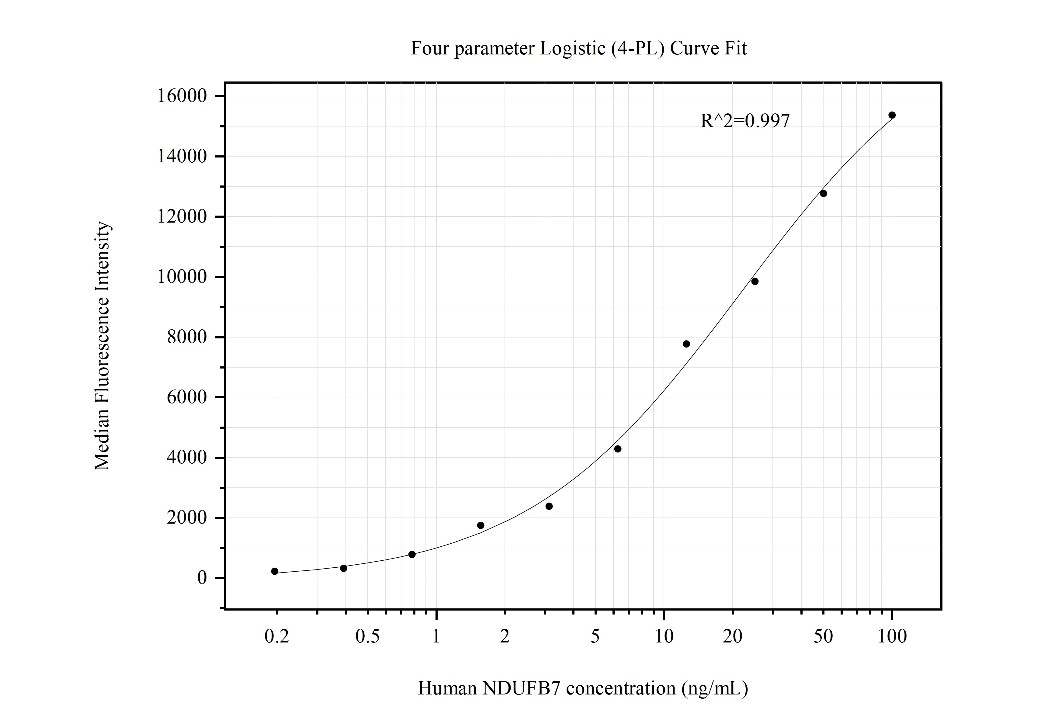 Cytometric bead array standard curve of MP50699-2, NDUFB7 Monoclonal Matched Antibody Pair, PBS Only. Capture antibody: 68362-2-PBS. Detection antibody: 68362-4-PBS. Standard:Ag6720. Range: 0.195-100 ng/mL.  
